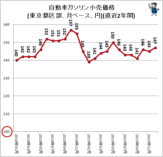 ↑ 自動車ガソリン小売価格(東京都区部、月ベース、円)(直近2年間)