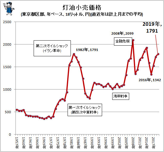 ↑ 灯油小売価格(東京都区部、年ベース、18リットル、円)(直近年は計上月までの平均)