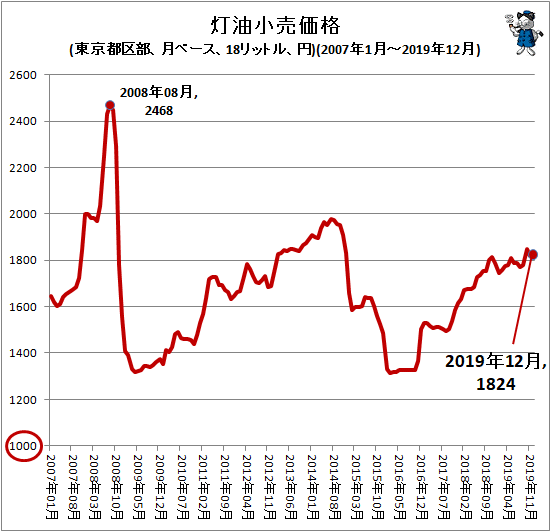↑ 灯油小売価格(東京都区部、月ベース、18リットル、円)(2007年1月-2019年12月)