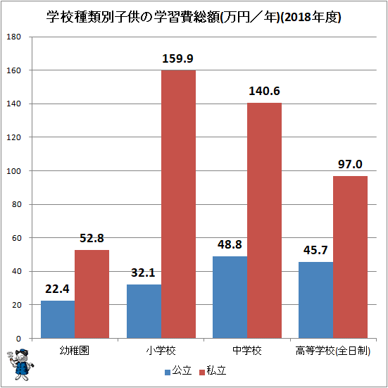 ↑ 学校種類別子供の学習費総額(万円／年)(2018年度)