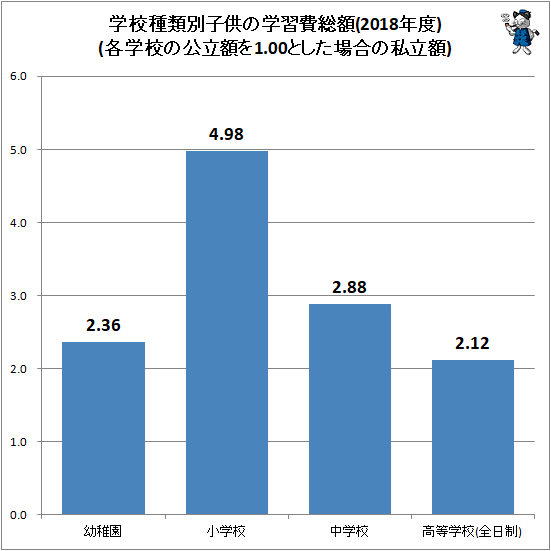 ↑ 学校種類別子供の学習費総額(各学校の公立額を1.00とした場合の私立額)(2018年度)