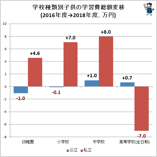 ↑ 学校種類別子供の学習費総額変移(2016年度→2018年度、万円)