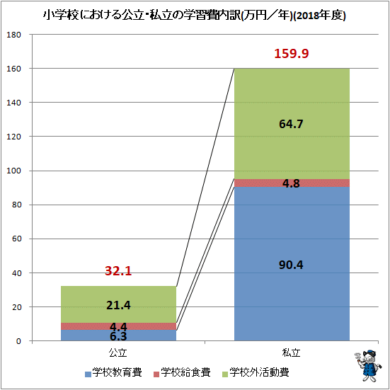 ↑ 小学校における公立・私立の学習費内訳(万円/年)(2018年度)