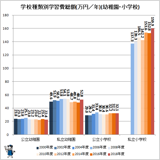 ↑ 学校種類別学習費総額推移(万円/年)(幼稚園・小学校)