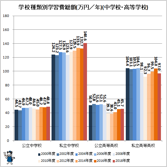 ↑ 学校種類別学習費総額推移(万円／年)(中学校・高等学校)