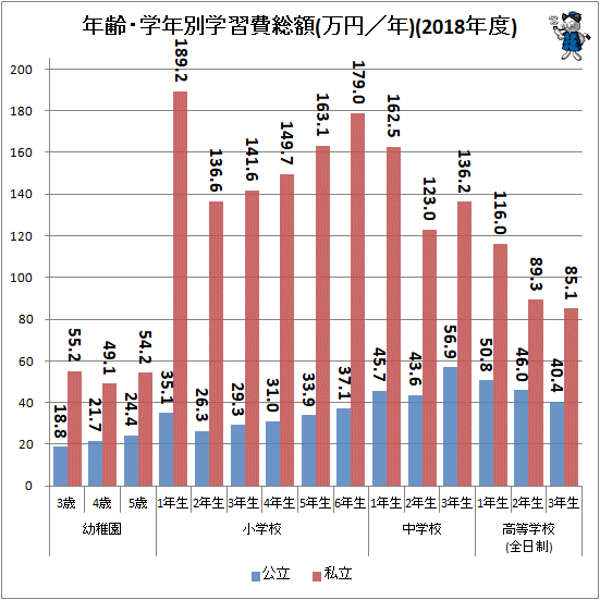 ↑ 年齢・学年別学習費総額(万円/年)(2018年度)