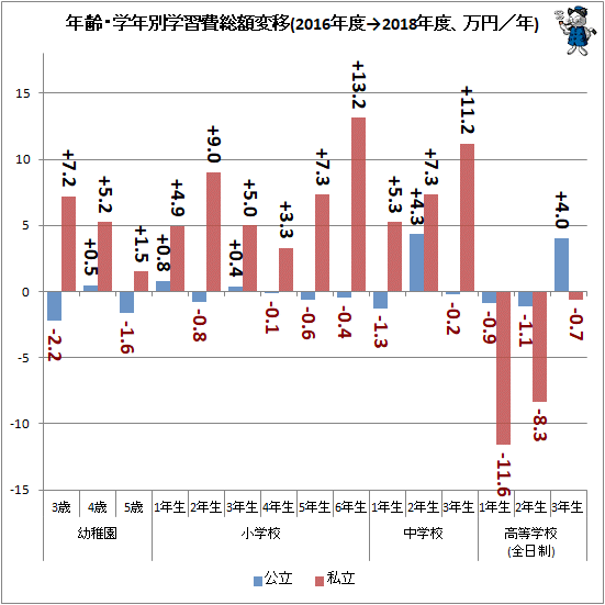 ↑ 年齢・学年別学習費総額変移(2016年度→2018年度、万円/年)