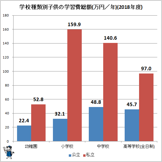 ↑ 学校種類別子供の学習費総額(万円/年)(2018年度)(再録)