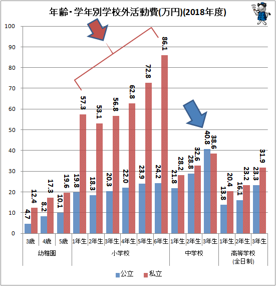 ↑ 年齢・学年別学校外活動費(万円)(2018年度)