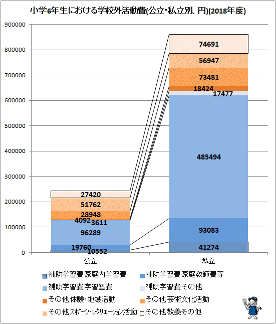 ↑ 小学6年生における学校外活動費(公立・私立別、円)(2018年度)