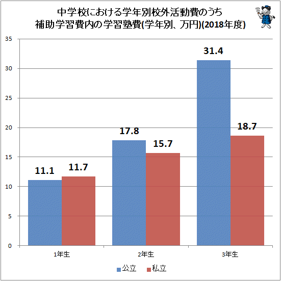 ↑ 中学校における学年別校外活動費のうち補助学習費内の学習塾費(学年別、万円)(2018年度)