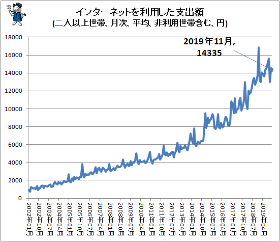 ↑ インターネットを利用した支出額(二人以上世帯、月次、平均、非利用世帯含む、円)