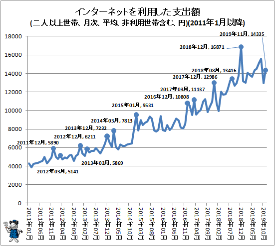 ↑ インターネットを利用した支出額(二人以上世帯、月次、平均、非利用世帯含む、円)(2011年1月以降)