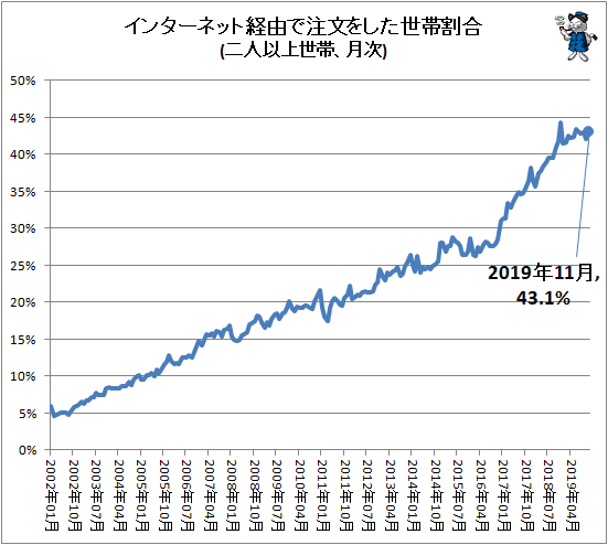 ↑ インターネット経由で注文をした世帯割合(二人以上世帯、月次)