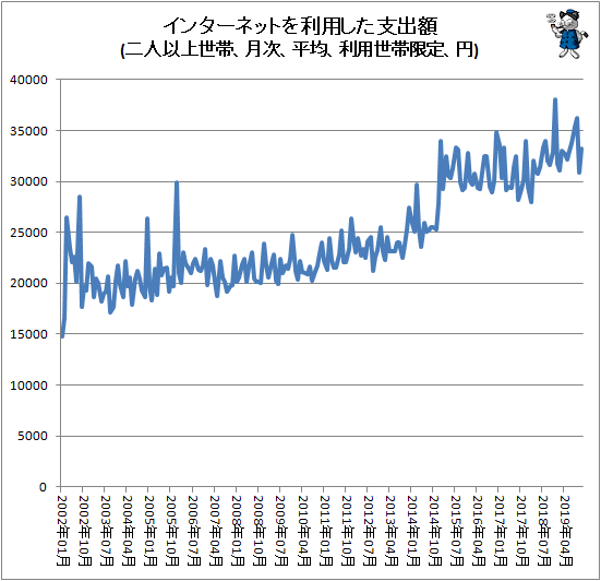↑ インターネットを利用した支出額(二人以上世帯、月次、平均、利用世帯限定、円)