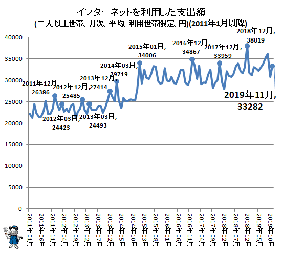 ↑ インターネットを利用した支出額(二人以上世帯、月次、平均、利用世帯限定、円)(2011年1月以降)