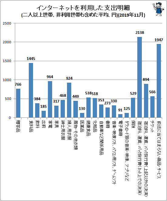↑ インターネットを利用した支出明細(二人以上世帯、非利用世帯も含めた平均、円)(2019年11月)