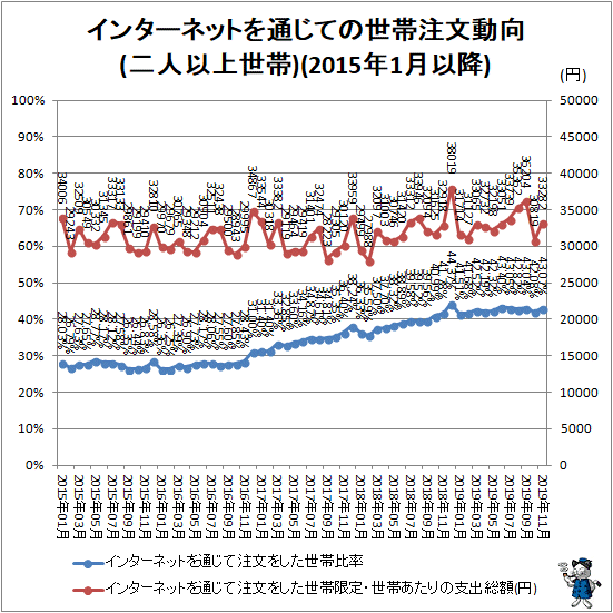 ↑ インターネットを通じての世帯注文動向(二人以上世帯)(2015年1月以降)
