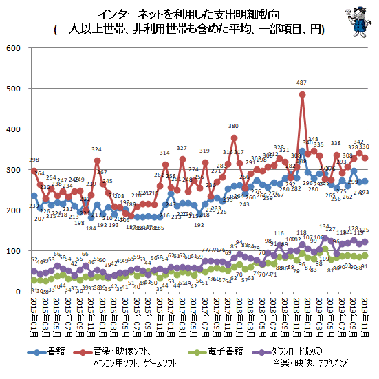 ↑ インターネットを利用した支出明細動向(二人以上世帯、非利用世帯も含めた平均、一部項目、円)