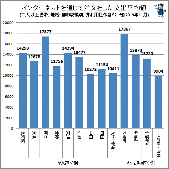 ↑ 地域・都市規模別インターネットを通じて注文をした支出平均額(二人以上世帯、非利用世帯含む、円)(2019年10月)