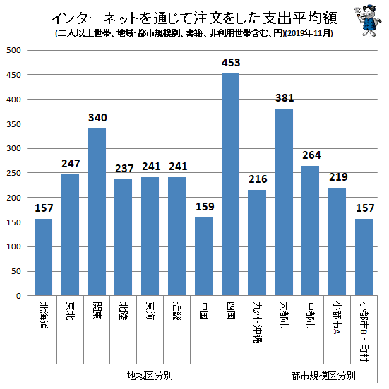 ↑ インターネットを通じて注文をした支出平均額(地域・都市規模別、二人以上世帯、書籍、非利用世帯含む、円)(2019年11月)