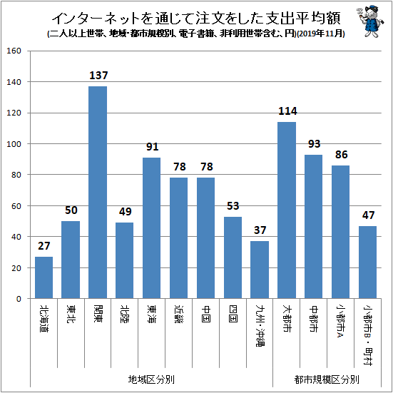↑ インターネットを通じて注文をした支出平均額(地域・都市規模別、二人以上世帯、電子書籍、非利用世帯含む、円)(2019年11月)