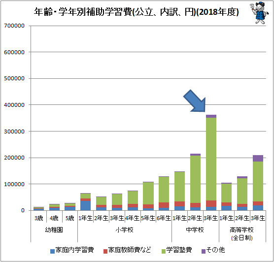 ↑ 年齢・学年別補助学習費(公立、内訳、円)(2018年度)