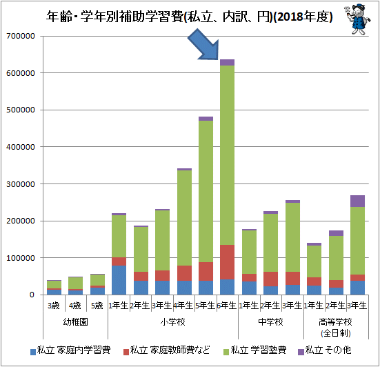↑ 年齢・学年別補助学習費(私立、内訳、円)(2018年度)