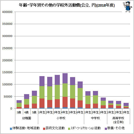 ↑ 年齢・学年別その他の学校外活動費(公立、円)(2018年度)