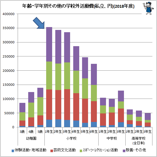 ↑ 年齢・学年別その他の学校外活動費(私立、円)(2018年度)
