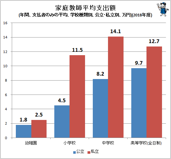 ↑ 家庭教師平均支出額(年間、支払者のみの平均、学校種類別、公立・私立別、万円)(2018年度)