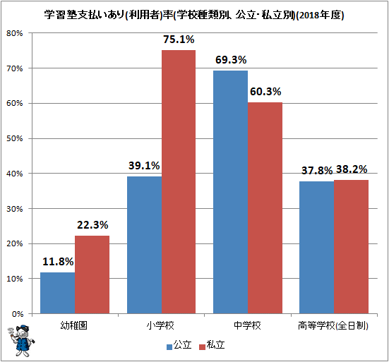 ↑ 学習塾支払いあり(利用者)率(学校種類別、公立・私立別)(2018年度)