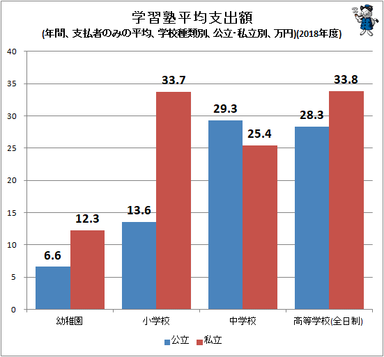 ↑ 学習塾平均支出額(年間、支払者のみの平均、学校種類別、公立・私立別、万円)(2018年度)