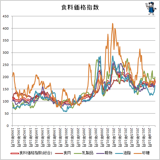 ↑ 各食料価格指数