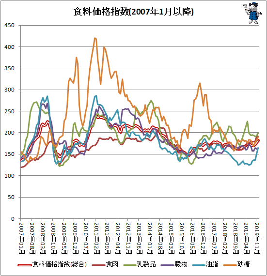 ↑ 各食料価格指数(2007年1月以降)
