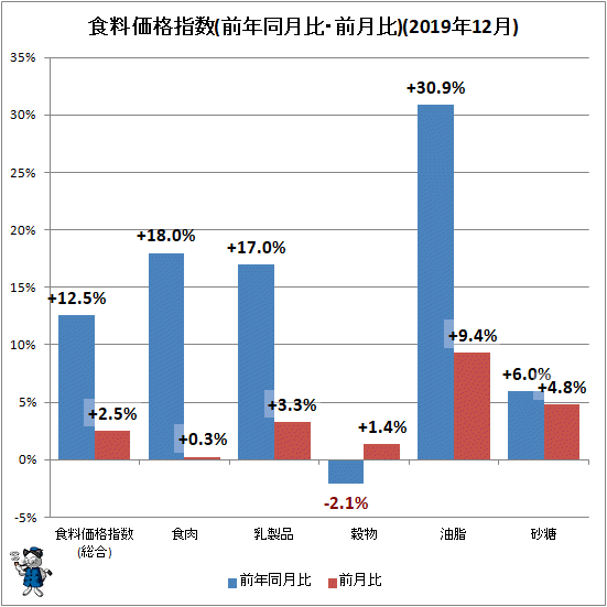 ↑ 食料価格指数(前年同月比・前月比)(2019年12月)
