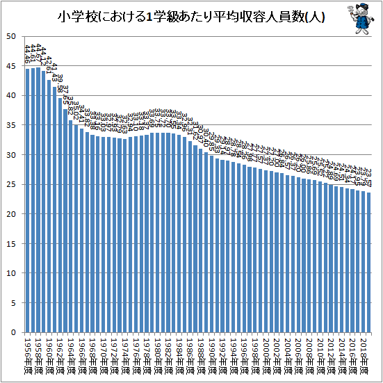 ↑ 小学校における1学級あたり平均収容人員数(人)