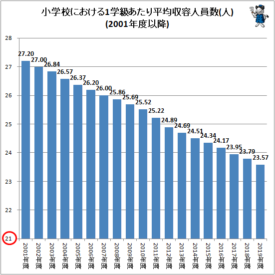 ↑ 小学校における1学級あたり平均収容人員数(人)(2001年度以降)