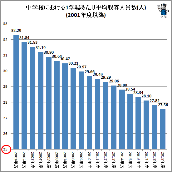 ↑ 中学校における1学級あたり平均収容人員数(人)(2001年度以降)