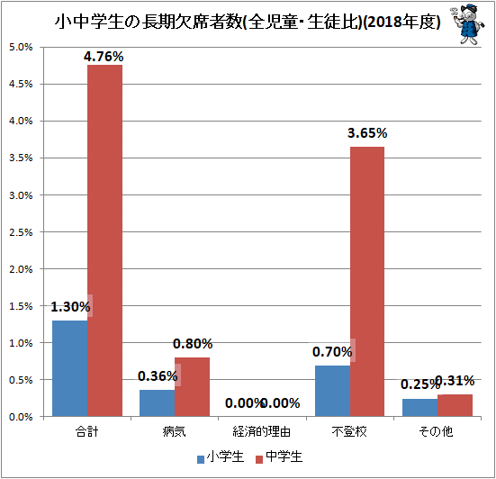 ↑ 小中学生の長期欠席者数(全児童・生徒比)(2018年度)