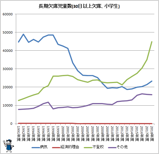 ↑ 長期欠席児童生徒数(30日以上欠席、小学生)