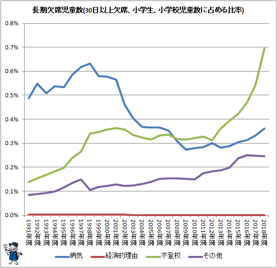 ↑ 長期欠席児童生徒数(30日以上欠席、小学生、小学校児童数に占める比率)