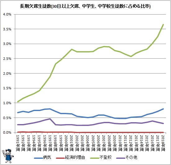 ↑ 長期欠席児童生徒数(30日以上欠席、中学生)(中学校生徒数に占める比率)