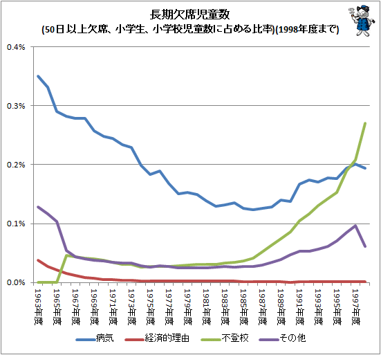 ↑ 長期欠席児童数(50日以上欠席、小学生、小学校児童数に占める比率)(1998年度まで)