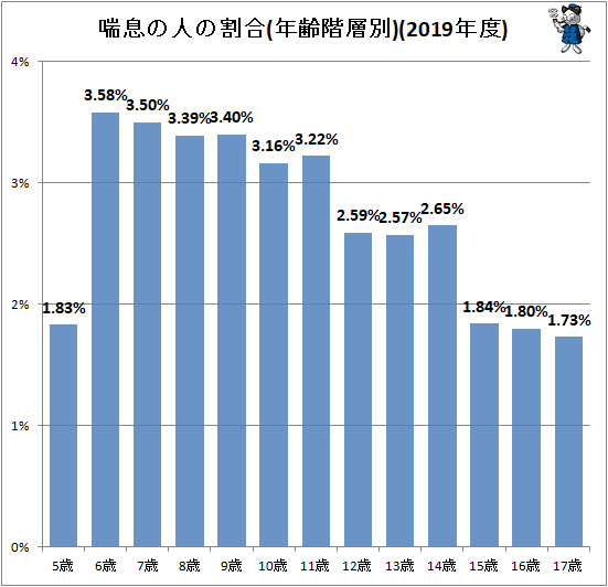 ↑ 喘息の人の割合(年齢階層別)(2019年度)