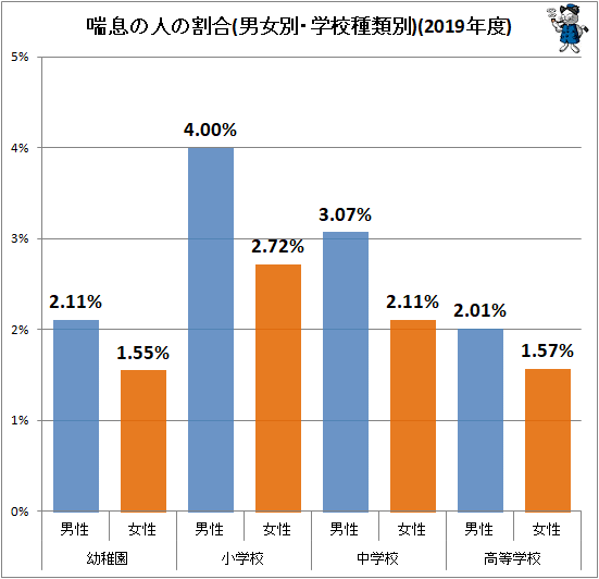 ↑ 喘息の人の割合(男女別・学校種類別)(2019年度)