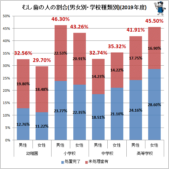 ↑ むし歯の人の割合(男女別・学校種類別)(2019年度)