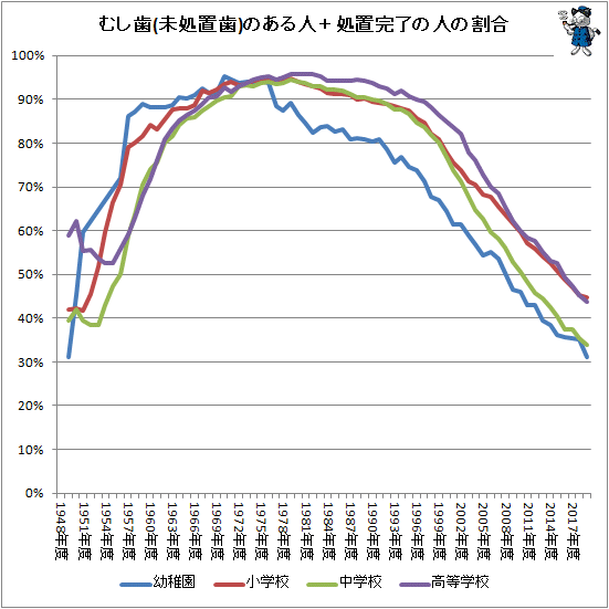 ↑ むし歯(未処置歯)のある人+処置完了の人の割合