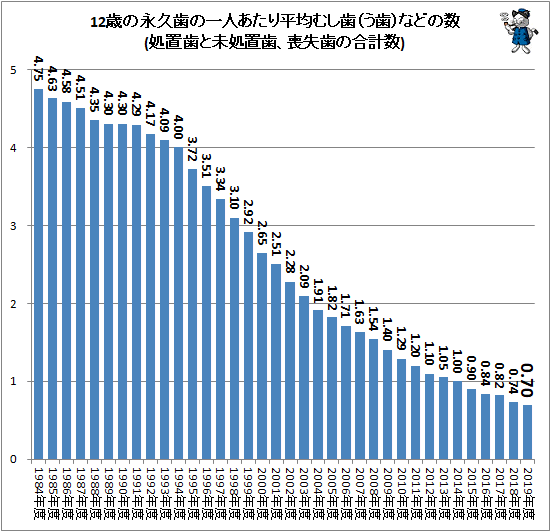 ↑ 12歳の永久歯の一人あたり平均むし歯(う歯)などの数(処置歯と未処置歯、喪失歯の合計数)
