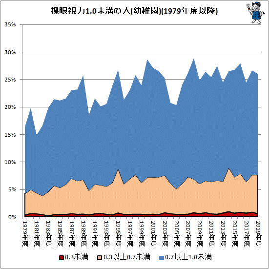 ↑ 裸眼視力1.0未満の人(幼稚園)(1979年度以降)